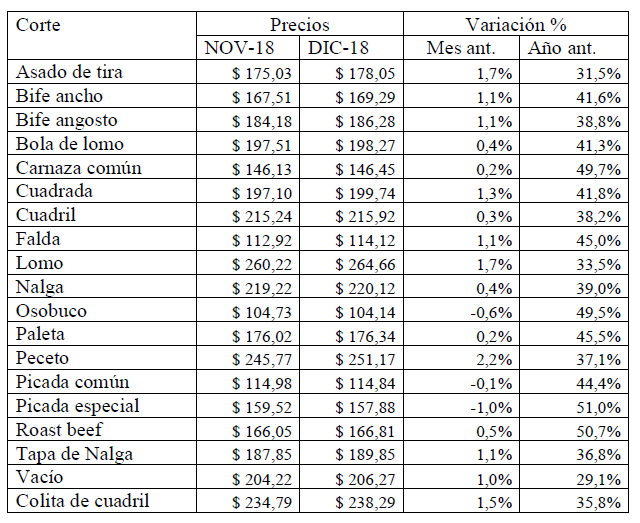 El precio de la carne vacuna argentina continúa aumentando por debajo de la inflación 1 info ipcva