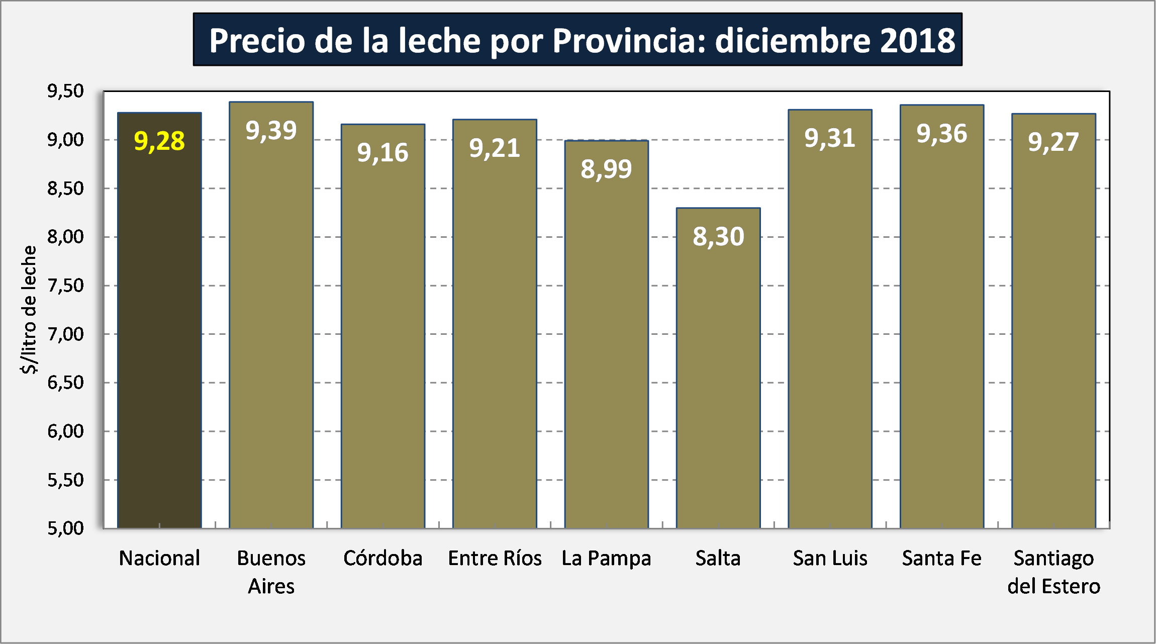 En diciembre, el precio de la leche pagado al productor fue de $9,28 y creció 3,9% 1 precio leche ocla