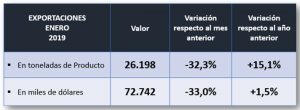 Las exportaciones de lácteos argentinos cayeron 32,3% en enero 2 1 3