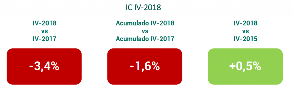 En el último trimestre de 2018 la competitividad de las economías regionales se hundió 3,4% 1 2