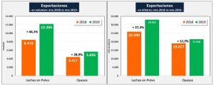 Las exportaciones de lácteos argentinos cayeron 32,3% en enero 1 2 3