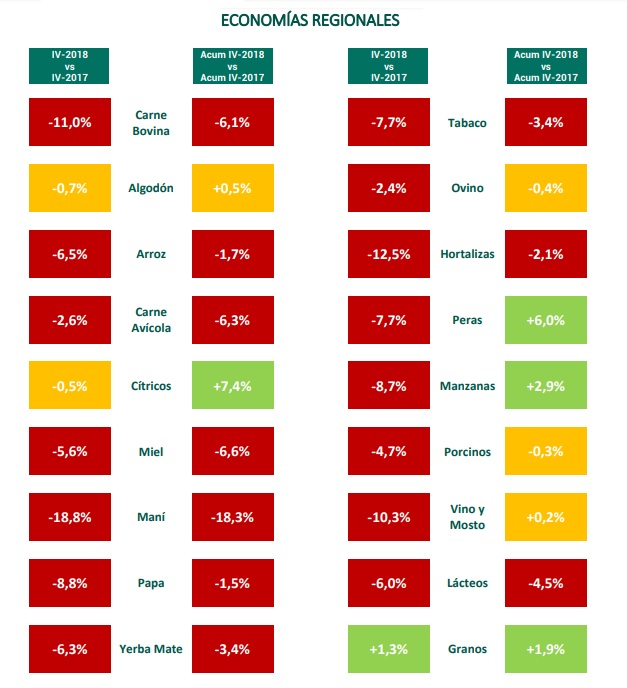 En el último trimestre de 2018 la competitividad de las economías regionales se hundió 3,4% 3 3