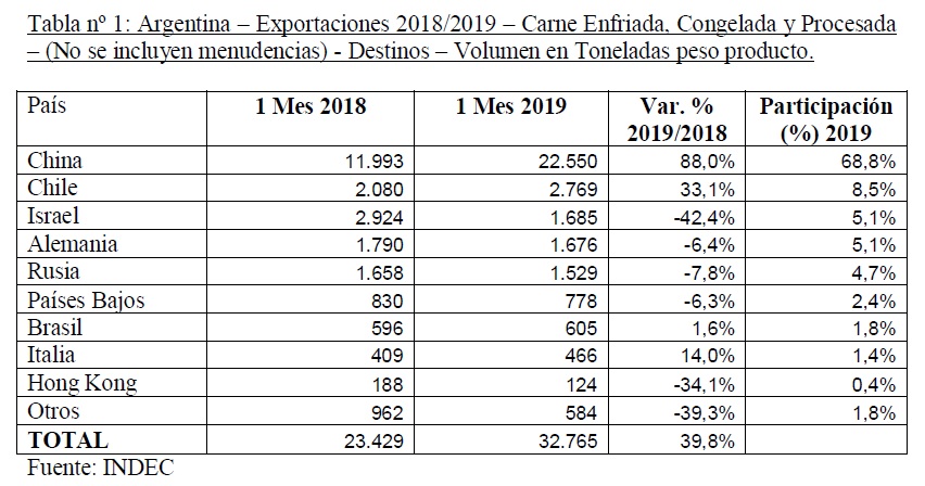 Las exportaciones de carne bovina argentina aumentaron casi 40% interanual en enero 1 gra1 1