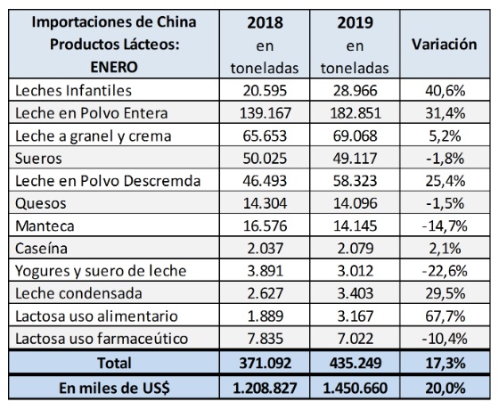 China aumentó en enero un 17,3% las importaciones de productos lácteos 1 23