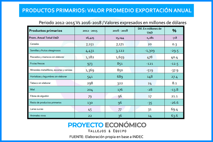 Afirman que la gestión Cambiemos posee el promedio anual de exportaciones más bajo en 10 años 2 Cuadro 1