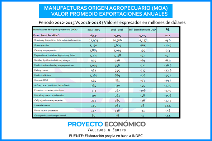 Afirman que la gestión Cambiemos posee el promedio anual de exportaciones más bajo en 10 años 3 Cuadro 2