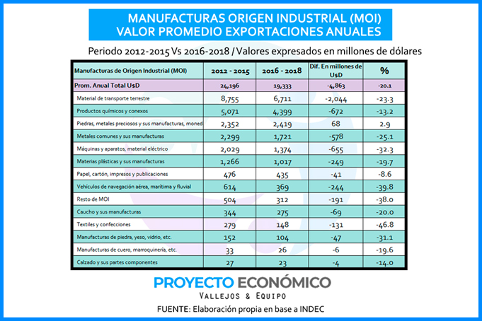 Afirman que la gestión Cambiemos posee el promedio anual de exportaciones más bajo en 10 años 4 Cuadro 3