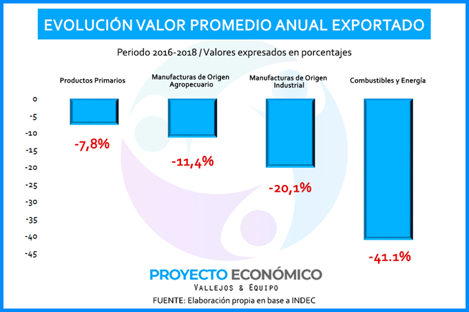 Afirman que la gestión Cambiemos posee el promedio anual de exportaciones más bajo en 10 años 1 Grafico 1