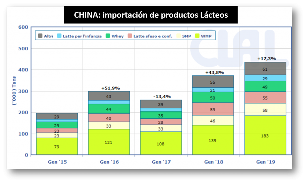 China aumentó en enero un 17,3% las importaciones de productos lácteos 2 download