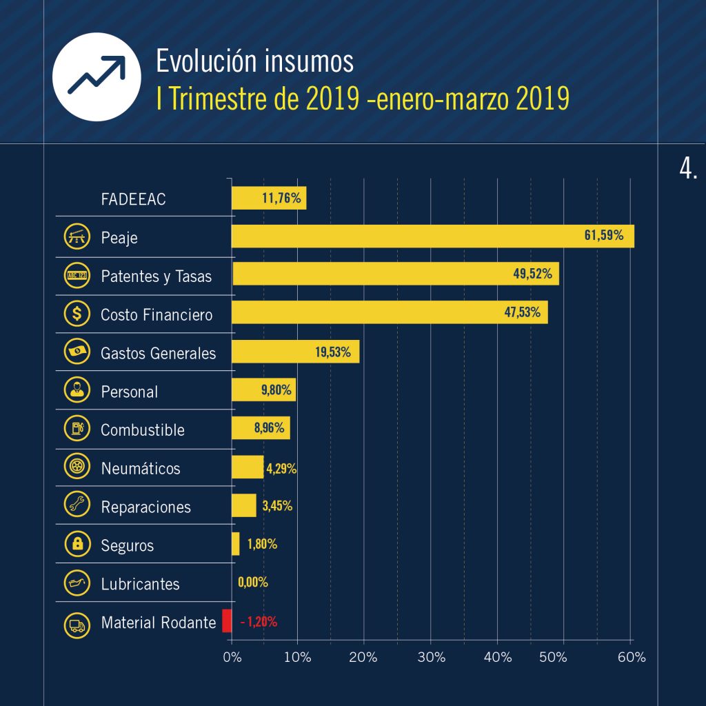 Transportar mercadería por ruta aumentó 9% en marzo y acumula 12% en el primer trimestre 2 indices costos 03 19 05