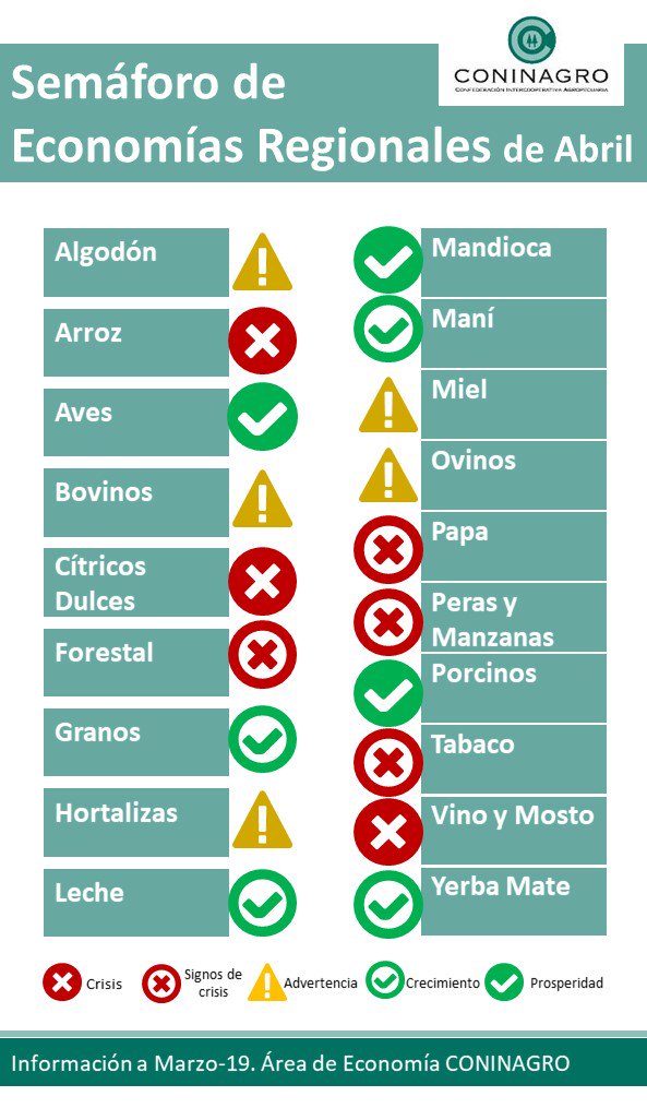 Economías regionales: para Coninagro, vinos y frutas están en la "peor situación" 1 semaforo coninagro 1