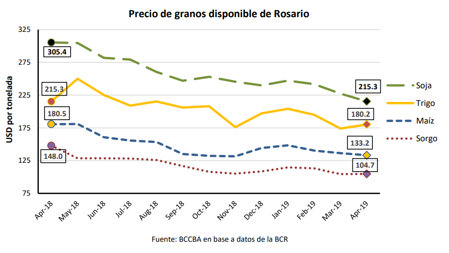 Por caída de los precios, la relación insumo producto se deterioró hasta un 39% 1 1