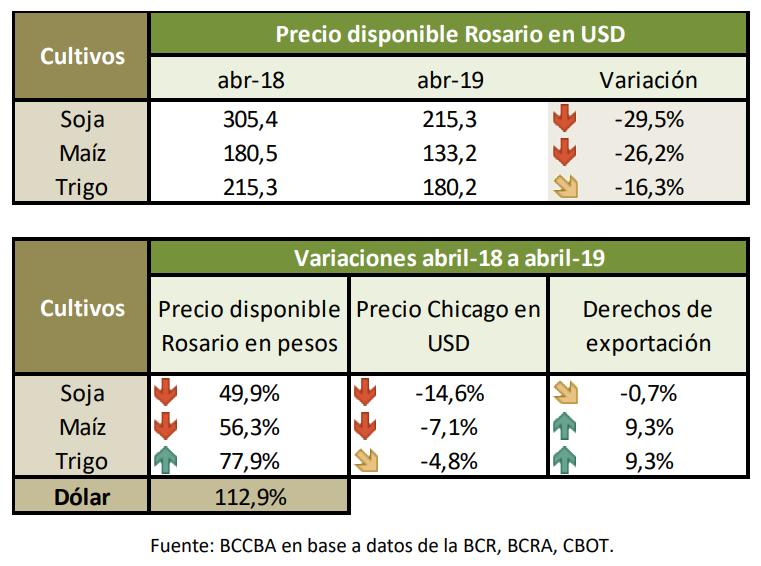 Por caída de los precios, la relación insumo producto se deterioró hasta un 39% 2 2