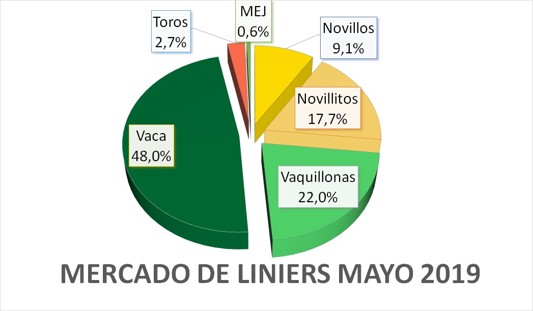 Alta oferta, bajos precios y 70% de hembras en el mercado de Liniers 1 Categorias Liniers