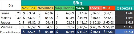 Semana con poca oferta y nueva categorización en el Mercado de Liniers 2 Pizzarra