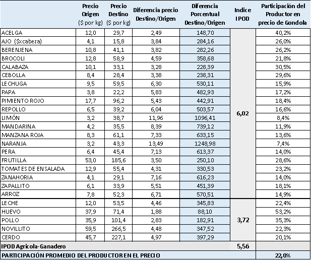 La diferencia de precios entre el campo y la góndola fue del 556% en abril 1 co12052019 002