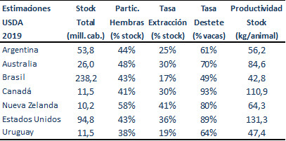 ¿Es suficiente el aumento de la tasa de destete para sostener el stock? 1 1 1