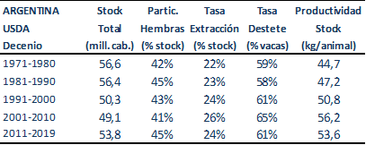 ¿Es suficiente el aumento de la tasa de destete para sostener el stock? 2 2 1