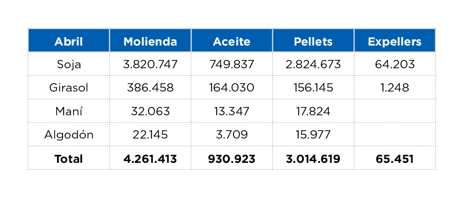 Aumentó casi 15% la molienda de oleaginosos en abril y se recuperó el nivel de actividad 1 cuadrooleaginosos