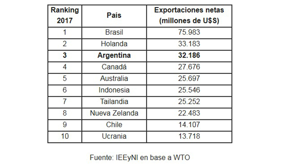 Argentina es tercera en el ranking de exportadores netos de alimentos, según la Sociedad Rural 1 export arg