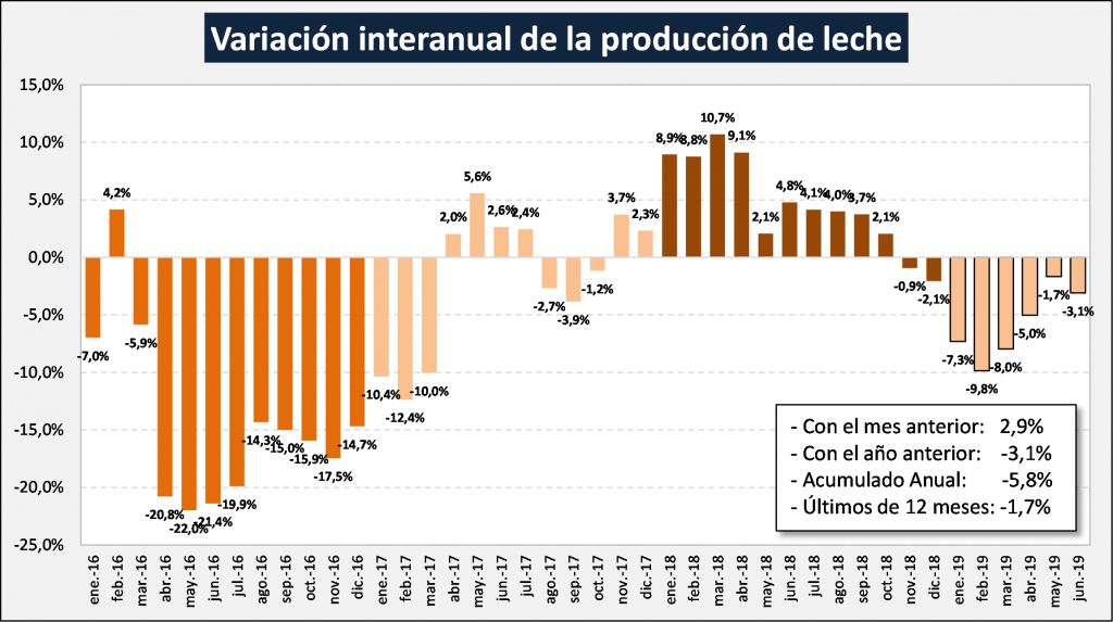 Junio de 2019: la producción de leche fue de 807,9 millones de litros 1 1