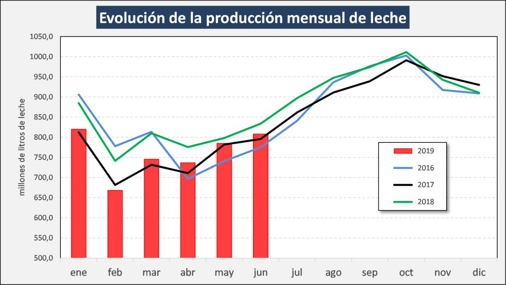 Junio de 2019: la producción de leche fue de 807,9 millones de litros 2 2