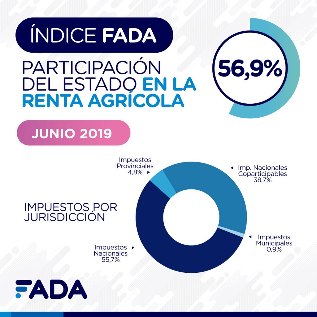 FADA: ¿A dónde van los $56,9 que recauda el Estado cada $100 de renta del campo? 1 Indice FADA Junio 2019 Redes 02