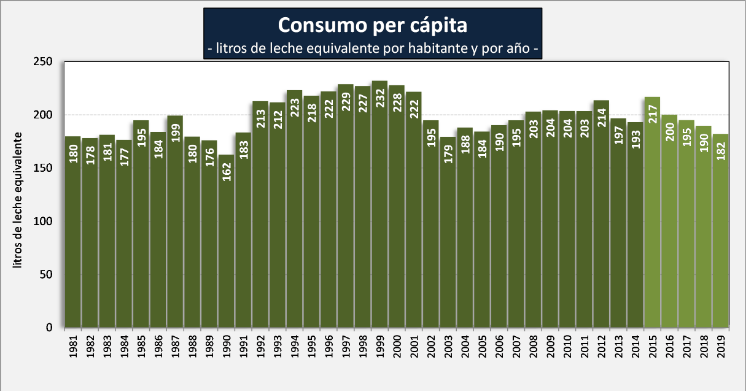 Por la baja en el consumo, la industria demandó menos leche en el primer semestre de este año 2 Consumo