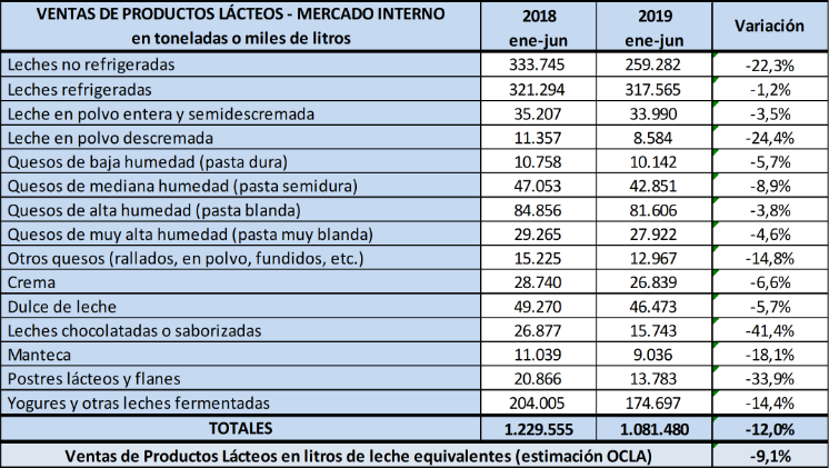 Por la baja en el consumo, la industria demandó menos leche en el primer semestre de este año 1 Leche