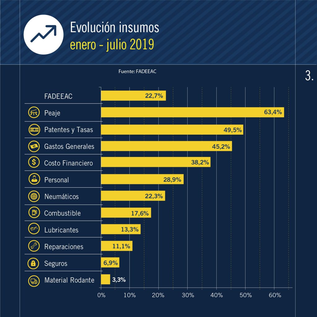 Los costos de transporte aumentaron 60% en los últimos doce meses 2 indices costos 07 19 03