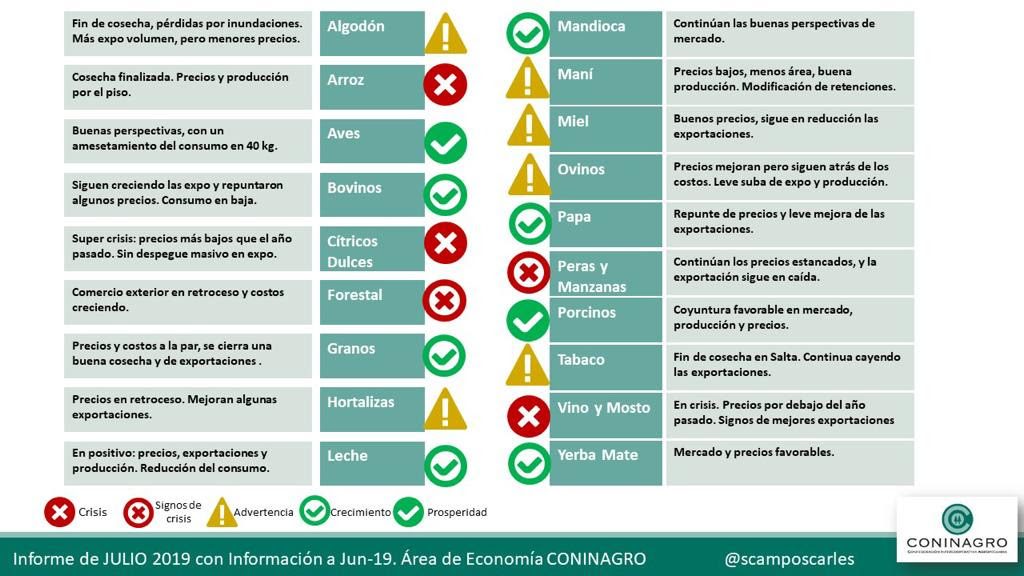 Coninagro asegura que hay al menos cinco economías regionales con "síntomas" de crisis 1 unnamed 3