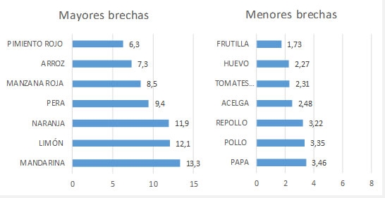 En agosto, la diferencia de precios entre la góndola y el productor fue de hasta 13 veces 1 CAME Brechas de rendimient Agosto 2019
