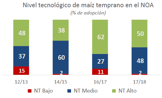 NOA Adopción tecnológica 2017 18