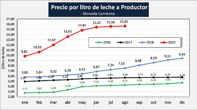 Precio de la leche