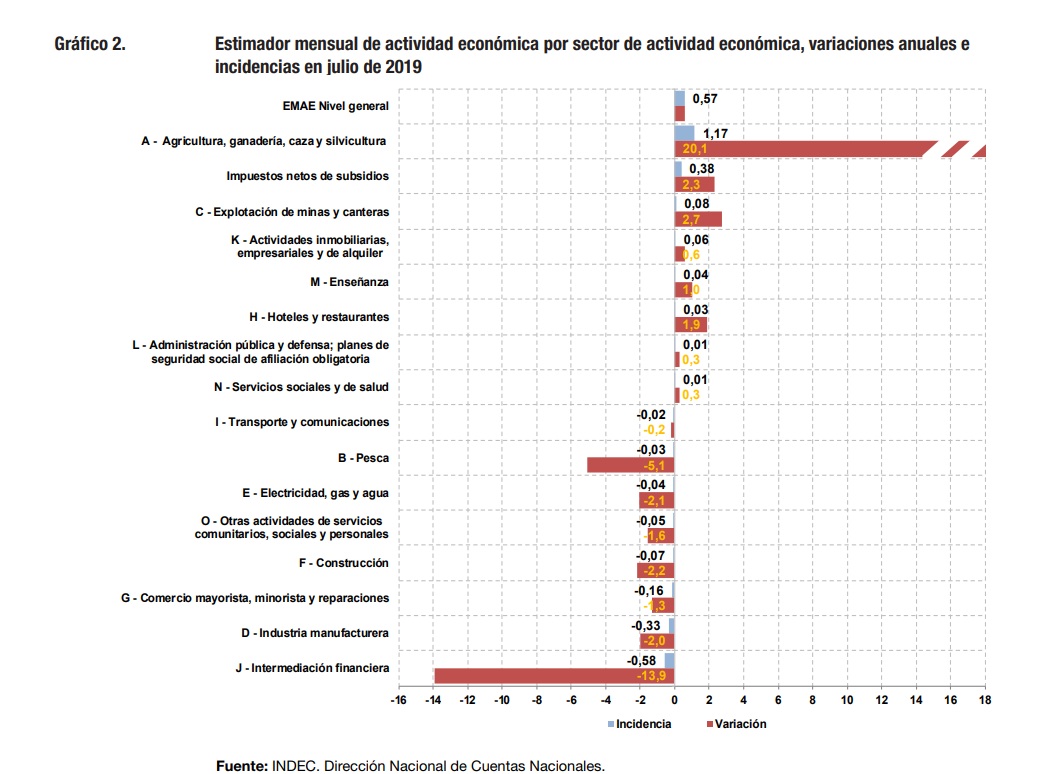 La actividad económica creció 0,6% en julio impulsada por el agro, según el INDEC 2 actividad económica