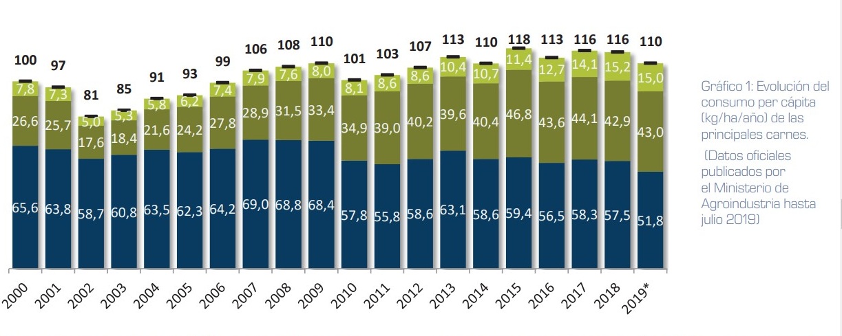 El consumo de carne vacuna continúa cayendo 1 grafico