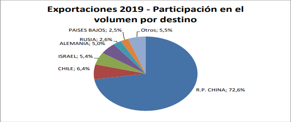 Exportaciones de carne argentina