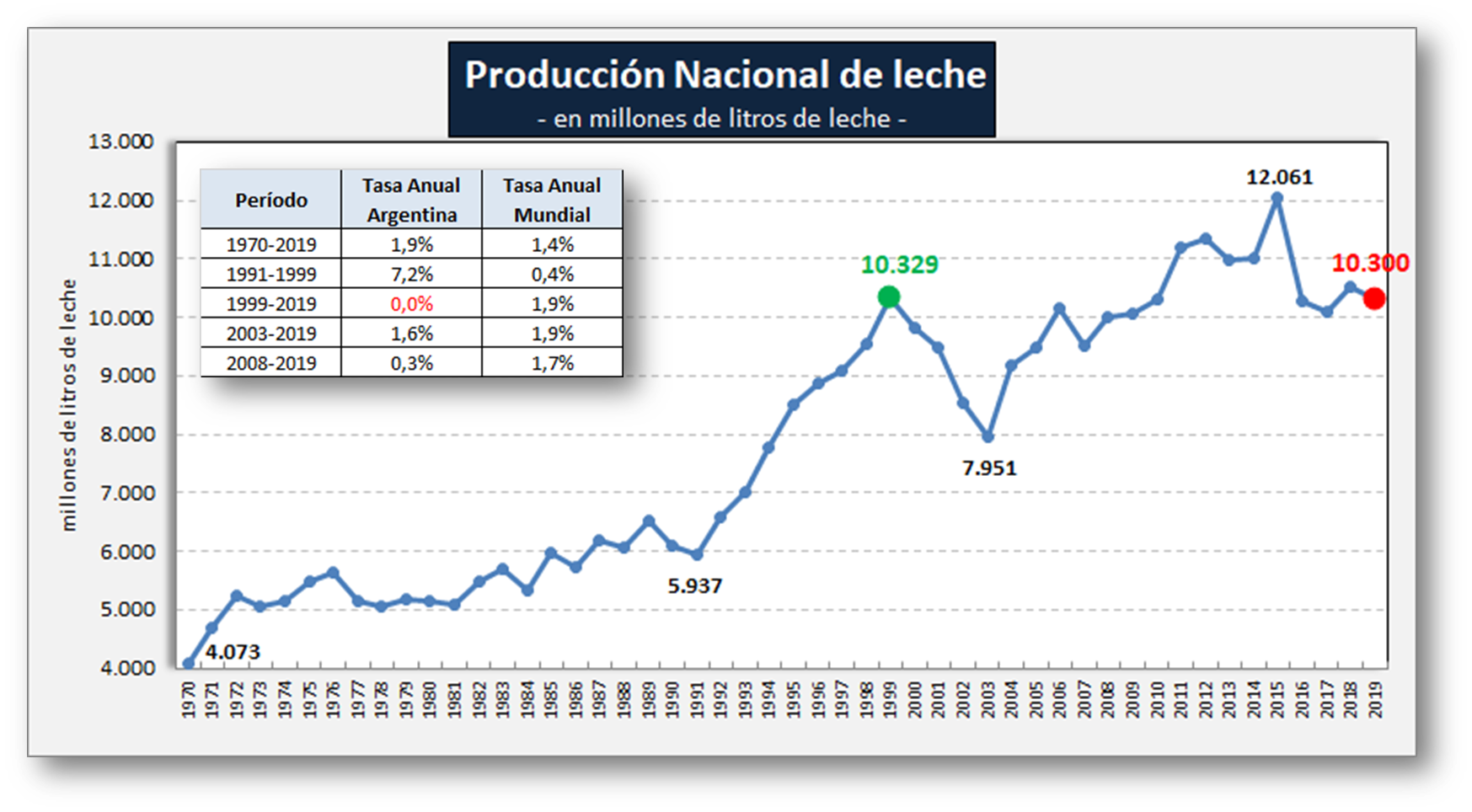 A 20 años de un pico histórico de producción de leche 1 INFOCAMPO 1 PRODUCCION NACIONAL DE LECHE