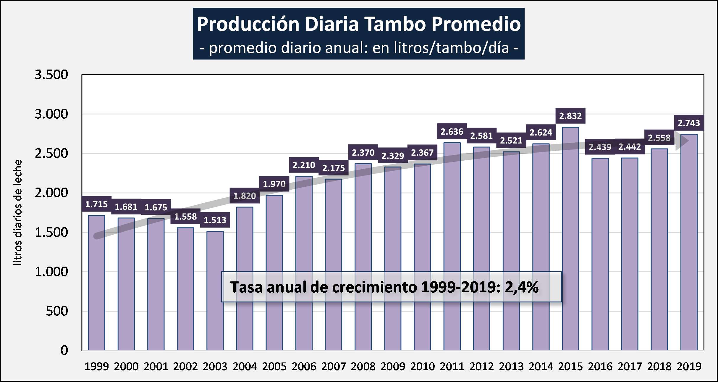 A 20 años de un pico histórico de producción de leche 4 INFOCAMPO 1 PRODUCCION PDIO DIARIA POR TAMBO