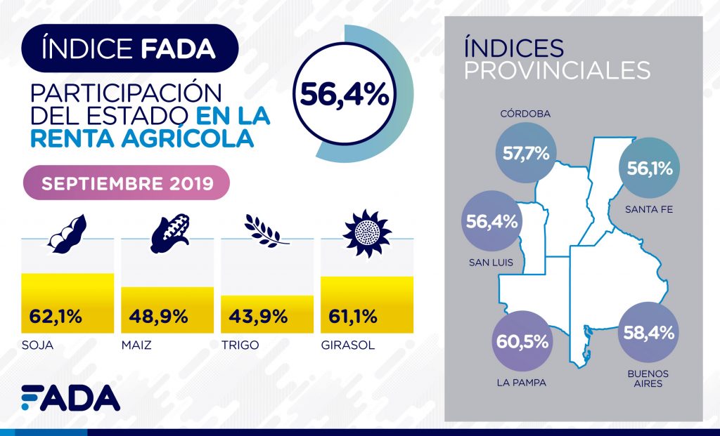 De cada $100 que genera el campo, $56,4 se van en impuestos 1 Indice FADA Septiembre 2019 Redes