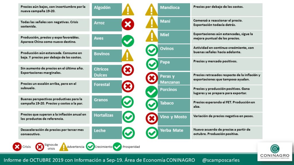 Según Coninagro, porcinos y aves son las economías regionales con mayor "prosperidad" 1 Semáforo oct 19