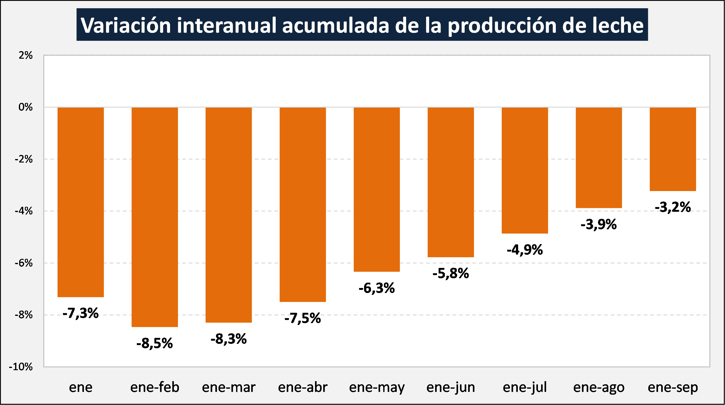 A 20 años de un pico histórico de producción de leche 2 VARIACION INTERANUAL ACUMULADA DE LA PRODUCCIÓN DE LECHE