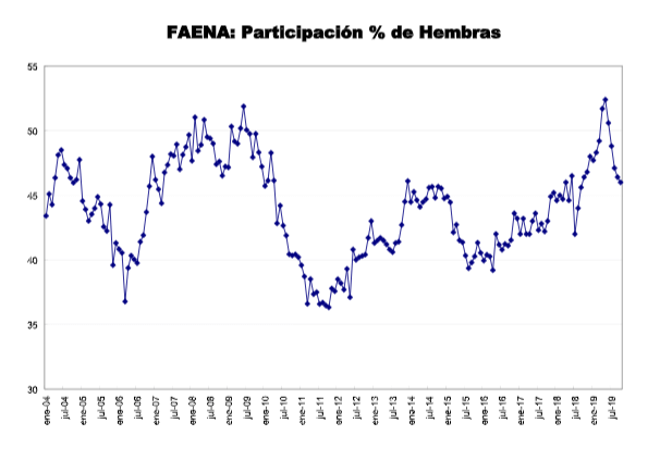 La faena de bovinos superó los 1,3 millones de cabezas en octubre 2 2