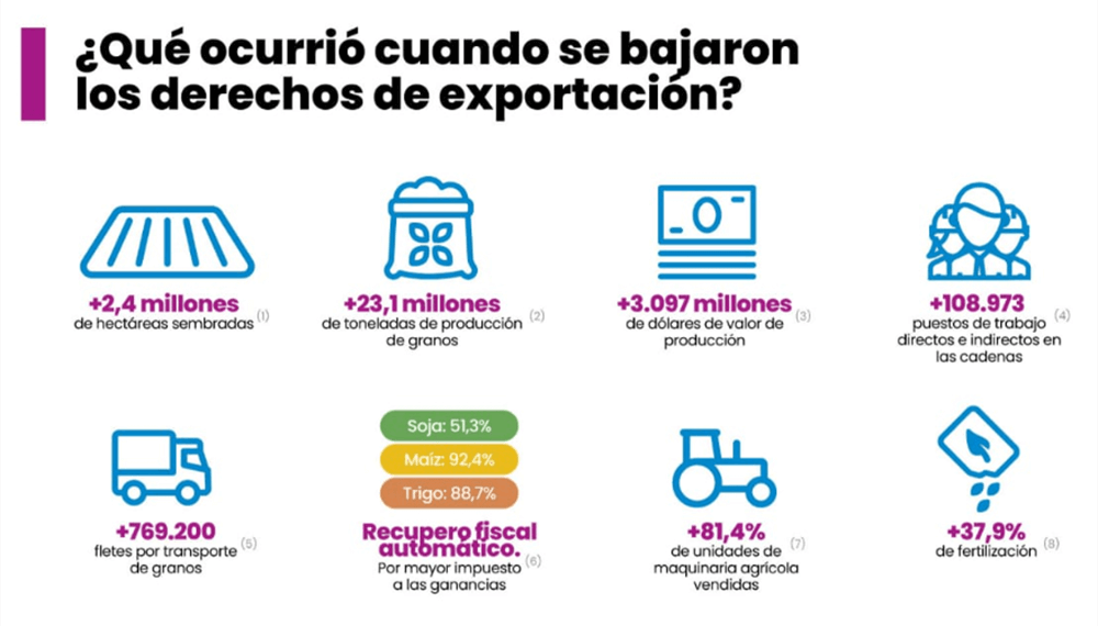 FADA Datos sobre la baja de producción con retenciones