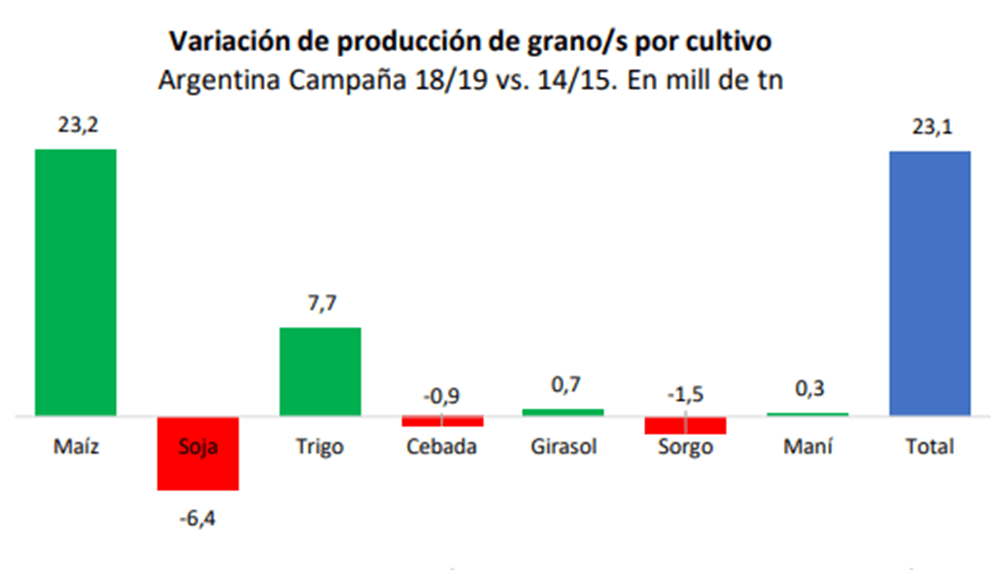 FADA Variación de la producción de grano