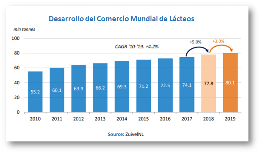Incentivar la exportación láctea, una decisión económica estratégica 1 INFOCAMPO 2 DESARROLLO DEL MERCADO MUNDIAL DE LACTEOS