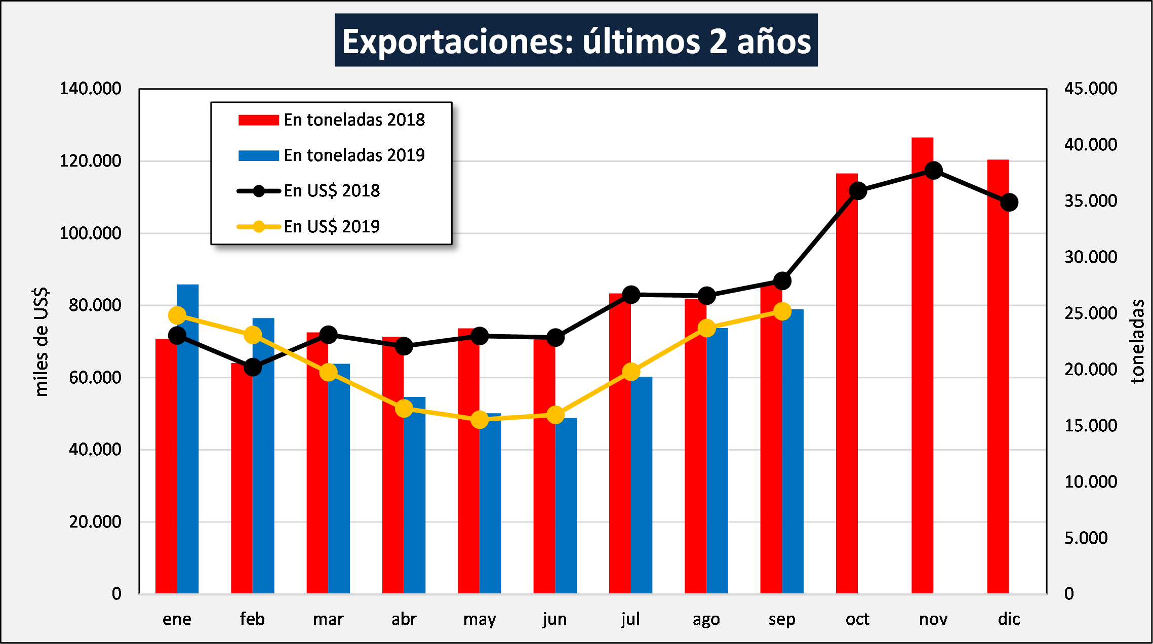 Incentivar la exportación láctea, una decisión económica estratégica 3 INFOCAMPO 2 EXPORTACIONES ULTIMOS 2 AÑOS