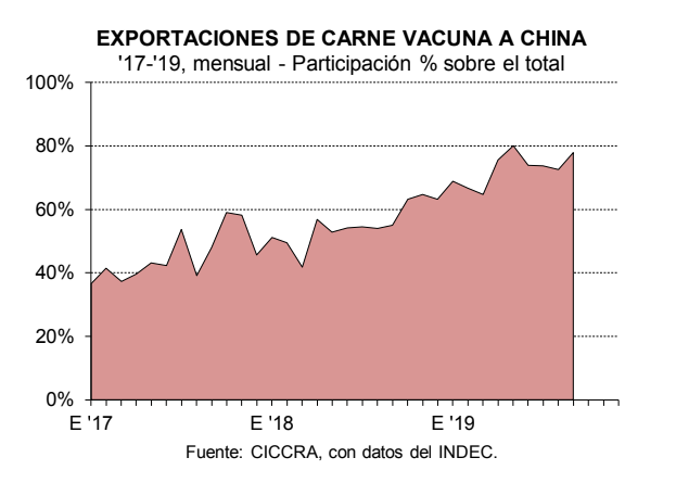 Mercado de carne bovina argentina: entre alimentar al mendigo y satisfacer al rico 4 china
