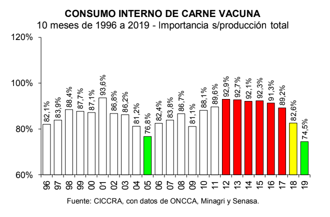 Mercado de carne bovina argentina: entre alimentar al mendigo y satisfacer al rico 5 consu