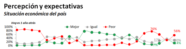 Cae la confianza del agro sobre el futuro del país 1 1